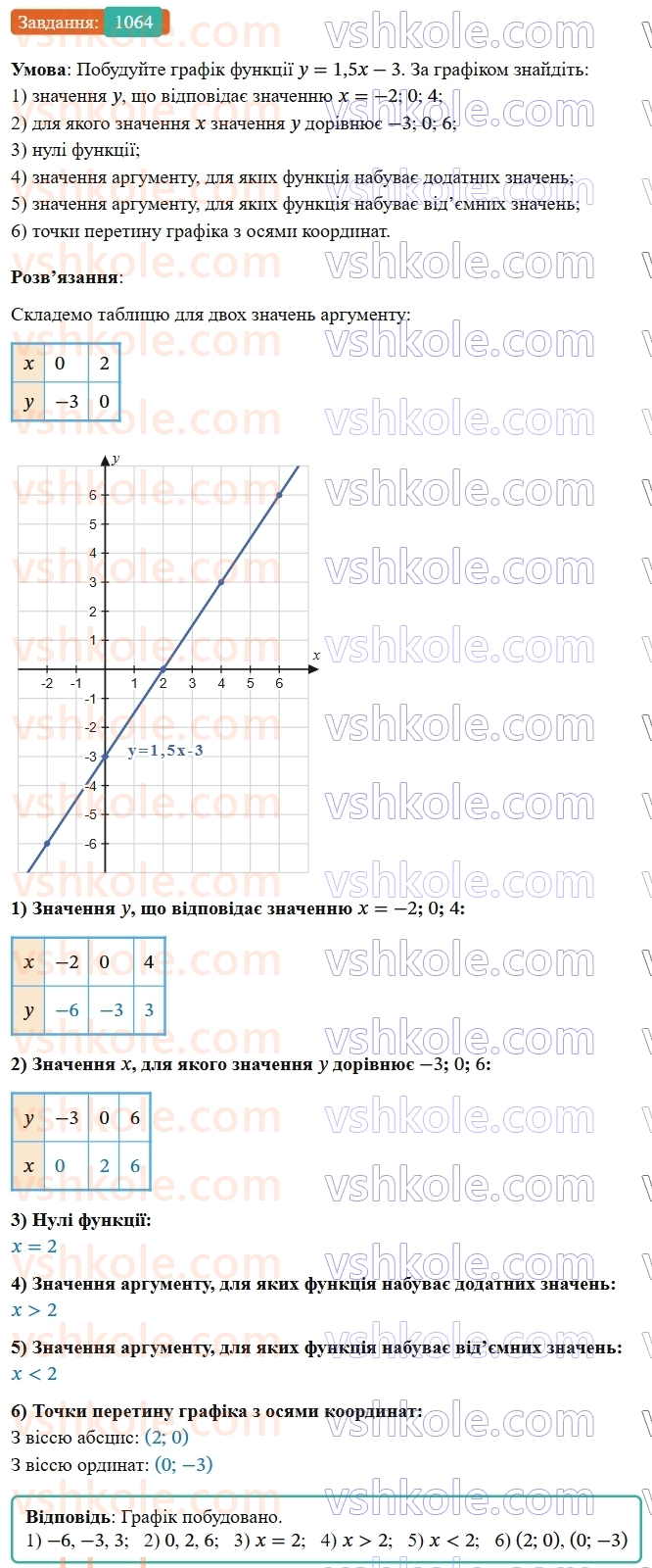 7-algebra-os-ister-2024--rozdil-3-funktsiyi-24-linijna-funktsiya-yiyi-grafik-i-vlastivosti-1064-rnd8189.jpg