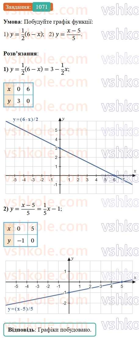 7-algebra-os-ister-2024--rozdil-3-funktsiyi-24-linijna-funktsiya-yiyi-grafik-i-vlastivosti-1071-rnd3296.jpg