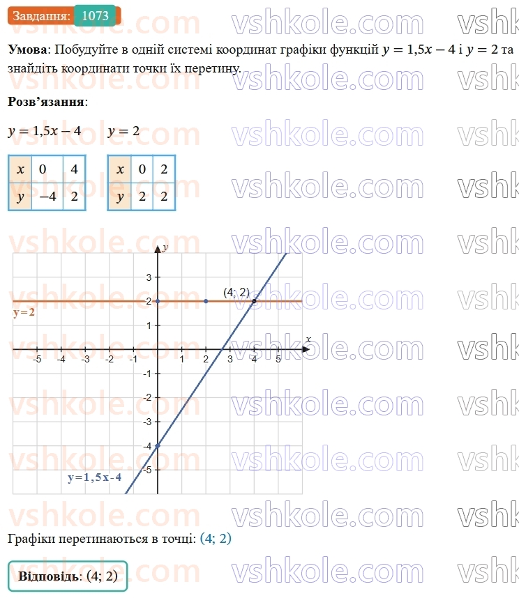 7-algebra-os-ister-2024--rozdil-3-funktsiyi-24-linijna-funktsiya-yiyi-grafik-i-vlastivosti-1073-rnd4488.jpg