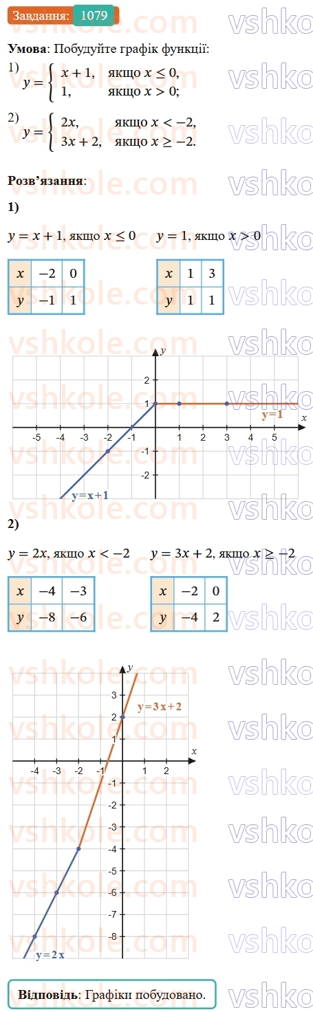 7-algebra-os-ister-2024--rozdil-3-funktsiyi-24-linijna-funktsiya-yiyi-grafik-i-vlastivosti-1079-rnd1129.jpg