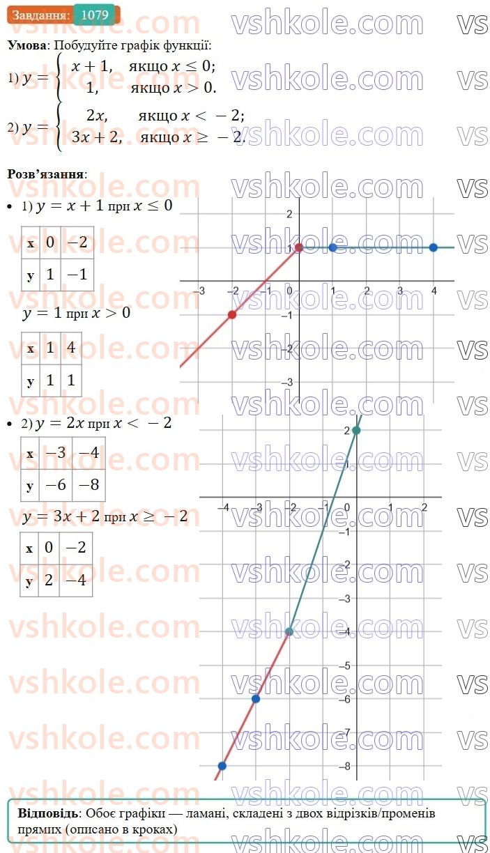 7-algebra-os-ister-2024--rozdil-3-funktsiyi-24-linijna-funktsiya-yiyi-grafik-i-vlastivosti-1079-rnd3603.jpg