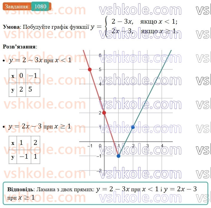 7-algebra-os-ister-2024--rozdil-3-funktsiyi-24-linijna-funktsiya-yiyi-grafik-i-vlastivosti-1080-rnd2117.jpg
