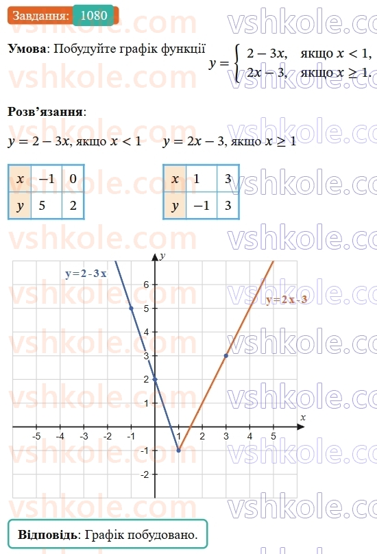 7-algebra-os-ister-2024--rozdil-3-funktsiyi-24-linijna-funktsiya-yiyi-grafik-i-vlastivosti-1080-rnd6969.jpg