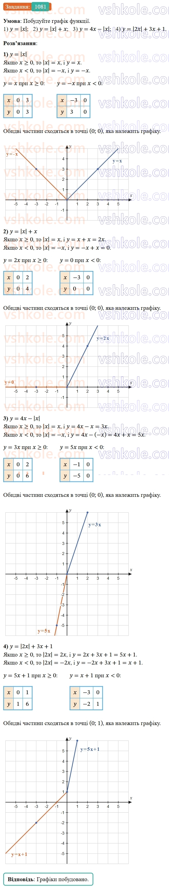 7-algebra-os-ister-2024--rozdil-3-funktsiyi-24-linijna-funktsiya-yiyi-grafik-i-vlastivosti-1081-rnd1007.jpg