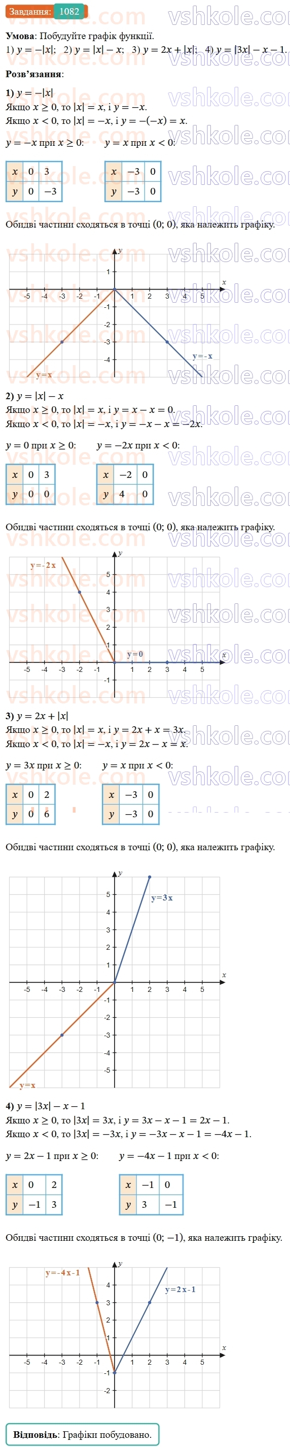 7-algebra-os-ister-2024--rozdil-3-funktsiyi-24-linijna-funktsiya-yiyi-grafik-i-vlastivosti-1082-rnd7089.jpg
