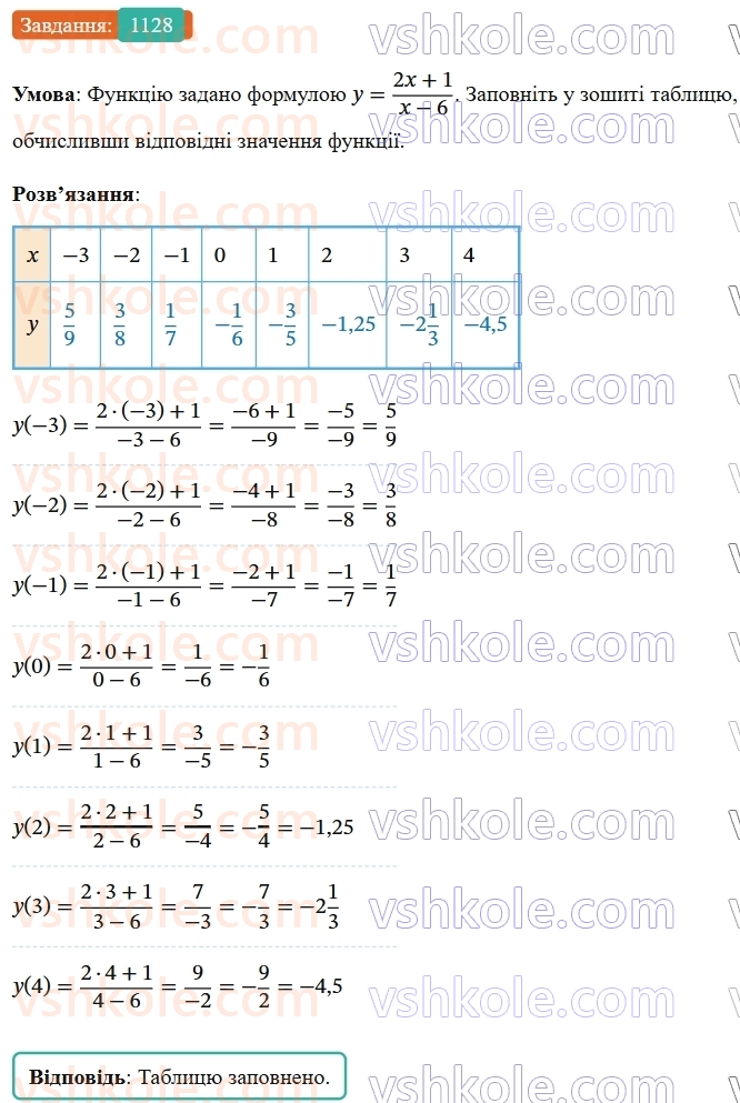 7-algebra-os-ister-2024--rozdil-4-sistemi-linijnih-rivnyan-z-dvoma-zminnimi-25-linijne-rivnyannya-z-dvoma-zminnimi-1128-rnd9432.jpg