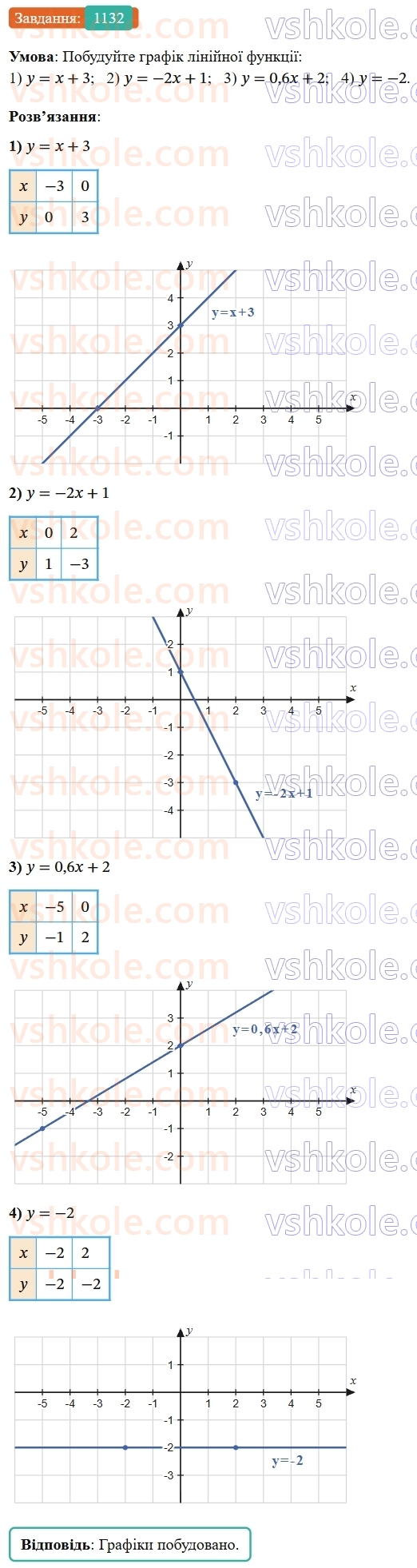 7-algebra-os-ister-2024--rozdil-4-sistemi-linijnih-rivnyan-z-dvoma-zminnimi-25-linijne-rivnyannya-z-dvoma-zminnimi-1132-rnd731.jpg