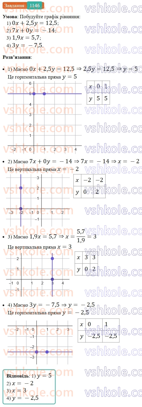 7-algebra-os-ister-2024--rozdil-4-sistemi-linijnih-rivnyan-z-dvoma-zminnimi-26-grafik-linijnogo-rivnyannya-z-dvoma-zminnimi-1146-rnd7194.jpg
