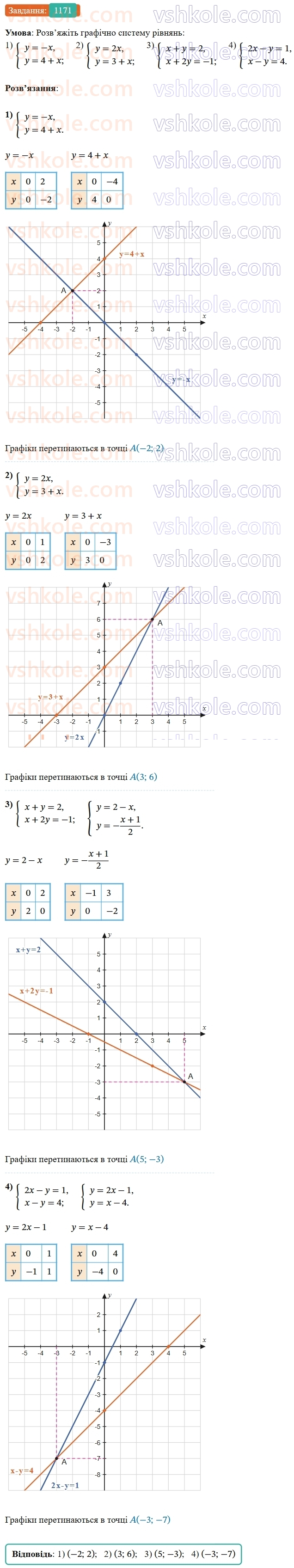 7-algebra-os-ister-2024--rozdil-4-sistemi-linijnih-rivnyan-z-dvoma-zminnimi-27-sistema-dvoh-linijnih-rivnyan-z-dvoma-zminnimi-ta-yiyi-rozvyazok-1171-rnd1842.jpg