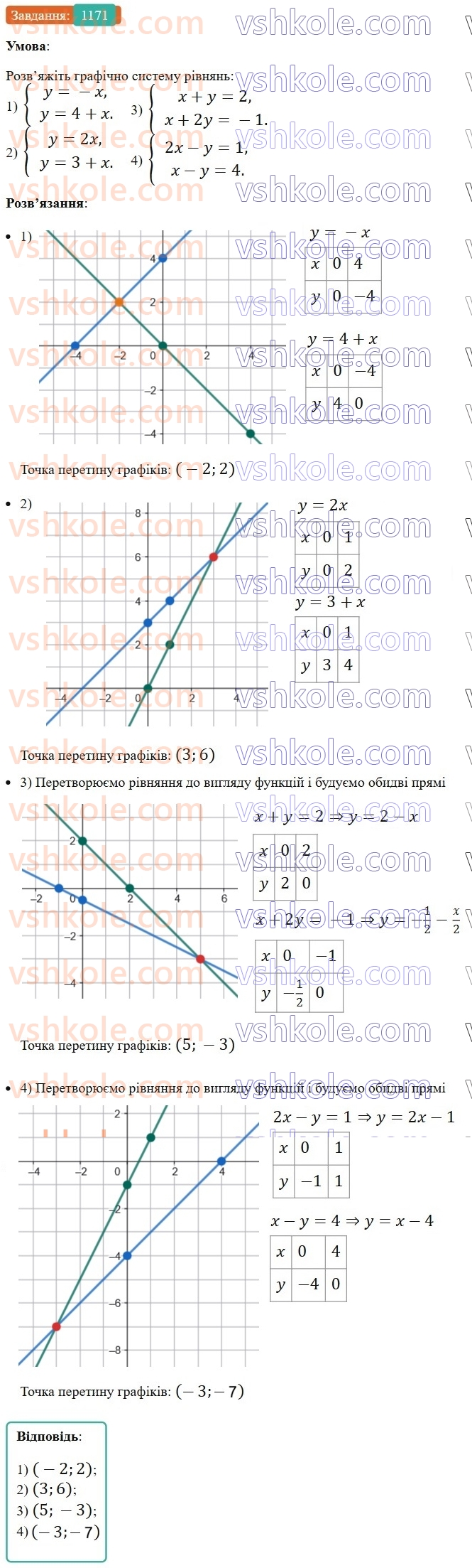 7-algebra-os-ister-2024--rozdil-4-sistemi-linijnih-rivnyan-z-dvoma-zminnimi-27-sistema-dvoh-linijnih-rivnyan-z-dvoma-zminnimi-ta-yiyi-rozvyazok-1171-rnd3594.jpg