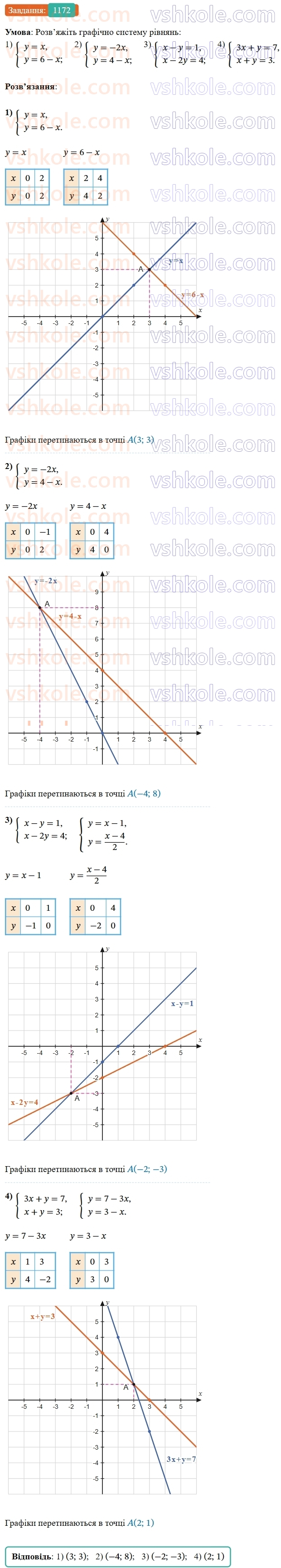 7-algebra-os-ister-2024--rozdil-4-sistemi-linijnih-rivnyan-z-dvoma-zminnimi-27-sistema-dvoh-linijnih-rivnyan-z-dvoma-zminnimi-ta-yiyi-rozvyazok-1172-rnd4739.jpg