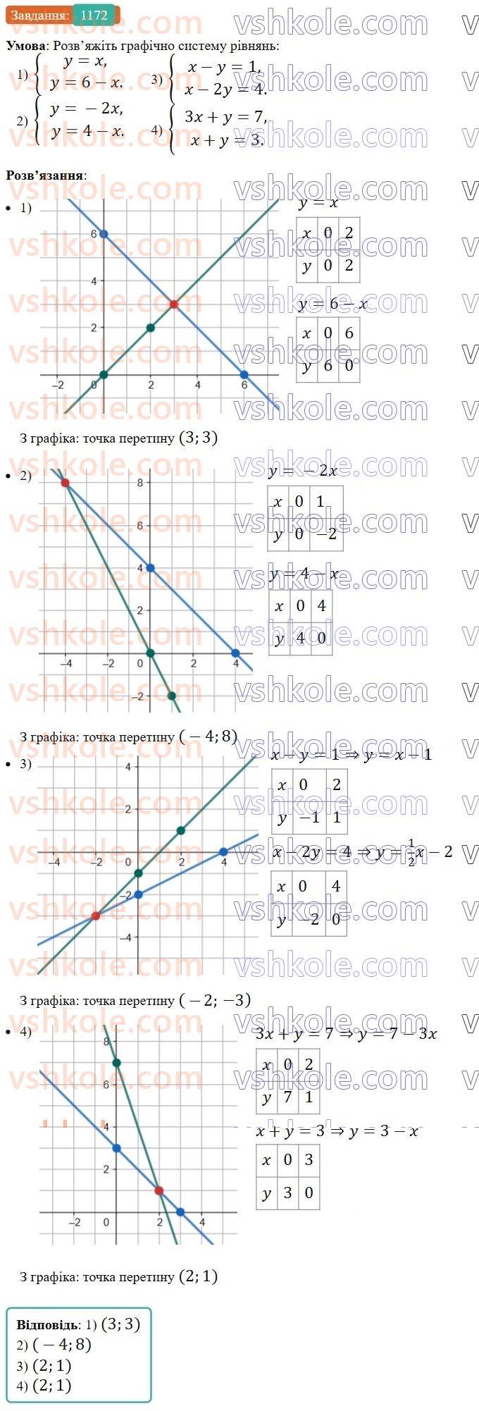 7-algebra-os-ister-2024--rozdil-4-sistemi-linijnih-rivnyan-z-dvoma-zminnimi-27-sistema-dvoh-linijnih-rivnyan-z-dvoma-zminnimi-ta-yiyi-rozvyazok-1172-rnd8528.jpg