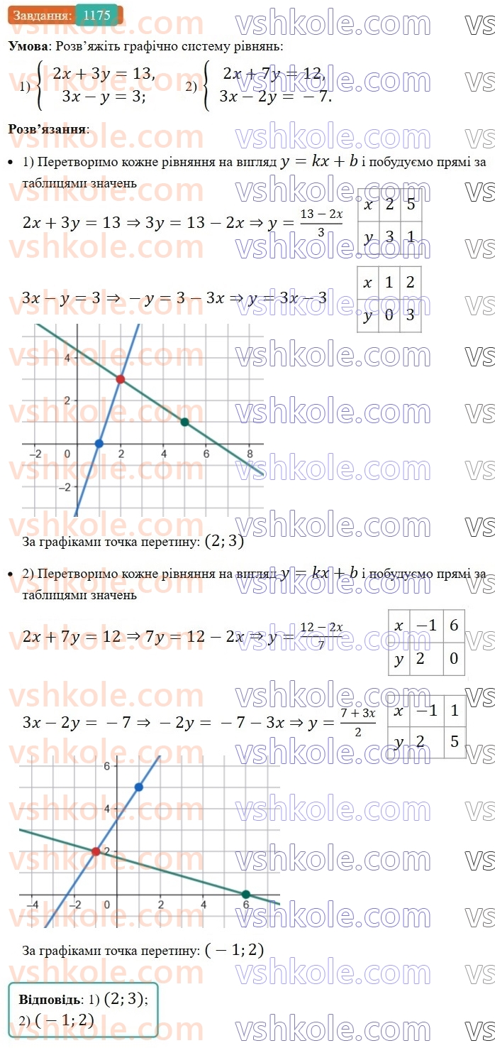 7-algebra-os-ister-2024--rozdil-4-sistemi-linijnih-rivnyan-z-dvoma-zminnimi-27-sistema-dvoh-linijnih-rivnyan-z-dvoma-zminnimi-ta-yiyi-rozvyazok-1175-rnd1021.jpg
