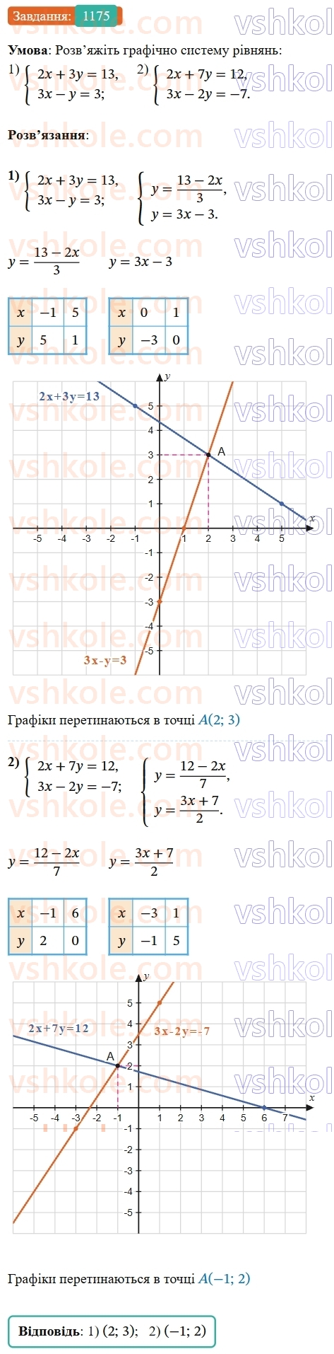 7-algebra-os-ister-2024--rozdil-4-sistemi-linijnih-rivnyan-z-dvoma-zminnimi-27-sistema-dvoh-linijnih-rivnyan-z-dvoma-zminnimi-ta-yiyi-rozvyazok-1175-rnd7536.jpg