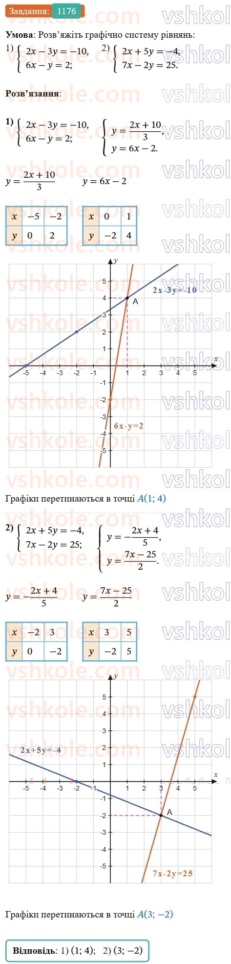 7-algebra-os-ister-2024--rozdil-4-sistemi-linijnih-rivnyan-z-dvoma-zminnimi-27-sistema-dvoh-linijnih-rivnyan-z-dvoma-zminnimi-ta-yiyi-rozvyazok-1176-rnd7281.jpg