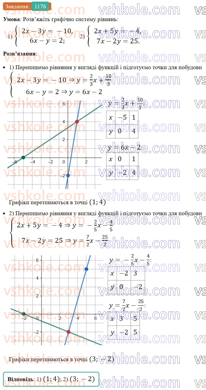 7-algebra-os-ister-2024--rozdil-4-sistemi-linijnih-rivnyan-z-dvoma-zminnimi-27-sistema-dvoh-linijnih-rivnyan-z-dvoma-zminnimi-ta-yiyi-rozvyazok-1176-rnd7435.jpg