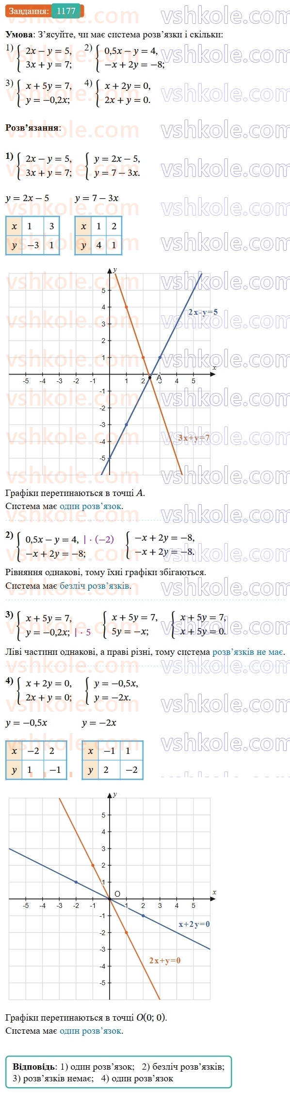 7-algebra-os-ister-2024--rozdil-4-sistemi-linijnih-rivnyan-z-dvoma-zminnimi-27-sistema-dvoh-linijnih-rivnyan-z-dvoma-zminnimi-ta-yiyi-rozvyazok-1177-rnd2961.jpg
