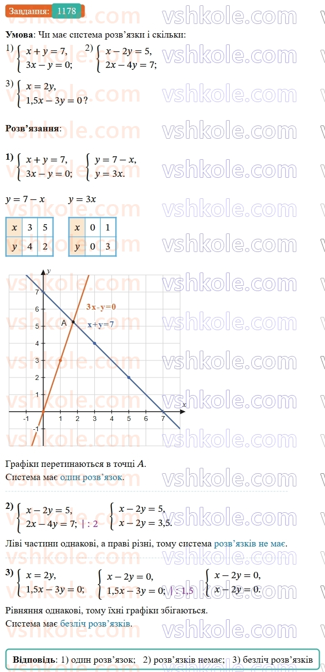 7-algebra-os-ister-2024--rozdil-4-sistemi-linijnih-rivnyan-z-dvoma-zminnimi-27-sistema-dvoh-linijnih-rivnyan-z-dvoma-zminnimi-ta-yiyi-rozvyazok-1178-rnd8719.jpg