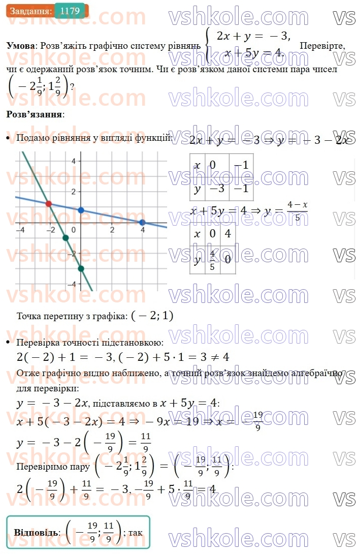 7-algebra-os-ister-2024--rozdil-4-sistemi-linijnih-rivnyan-z-dvoma-zminnimi-27-sistema-dvoh-linijnih-rivnyan-z-dvoma-zminnimi-ta-yiyi-rozvyazok-1179-rnd7917.jpg