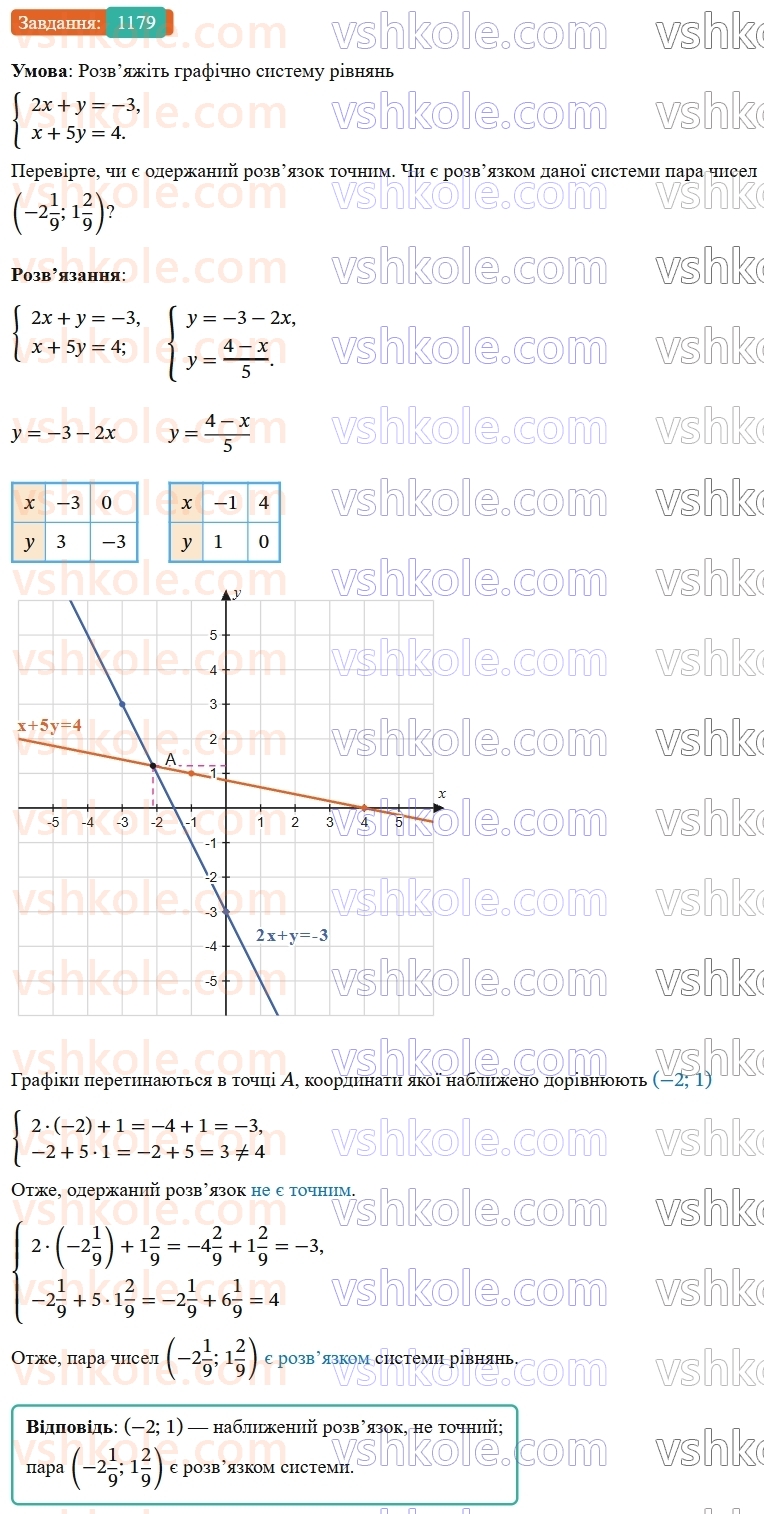 7-algebra-os-ister-2024--rozdil-4-sistemi-linijnih-rivnyan-z-dvoma-zminnimi-27-sistema-dvoh-linijnih-rivnyan-z-dvoma-zminnimi-ta-yiyi-rozvyazok-1179-rnd9505.jpg