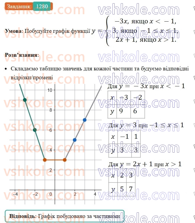 7-algebra-os-ister-2024--rozdil-4-sistemi-linijnih-rivnyan-z-dvoma-zminnimi-30-rozvyazuvannya-zadach-za-dopomogoyu-sistem-linijnih-rivnyan-1280-rnd693.jpg