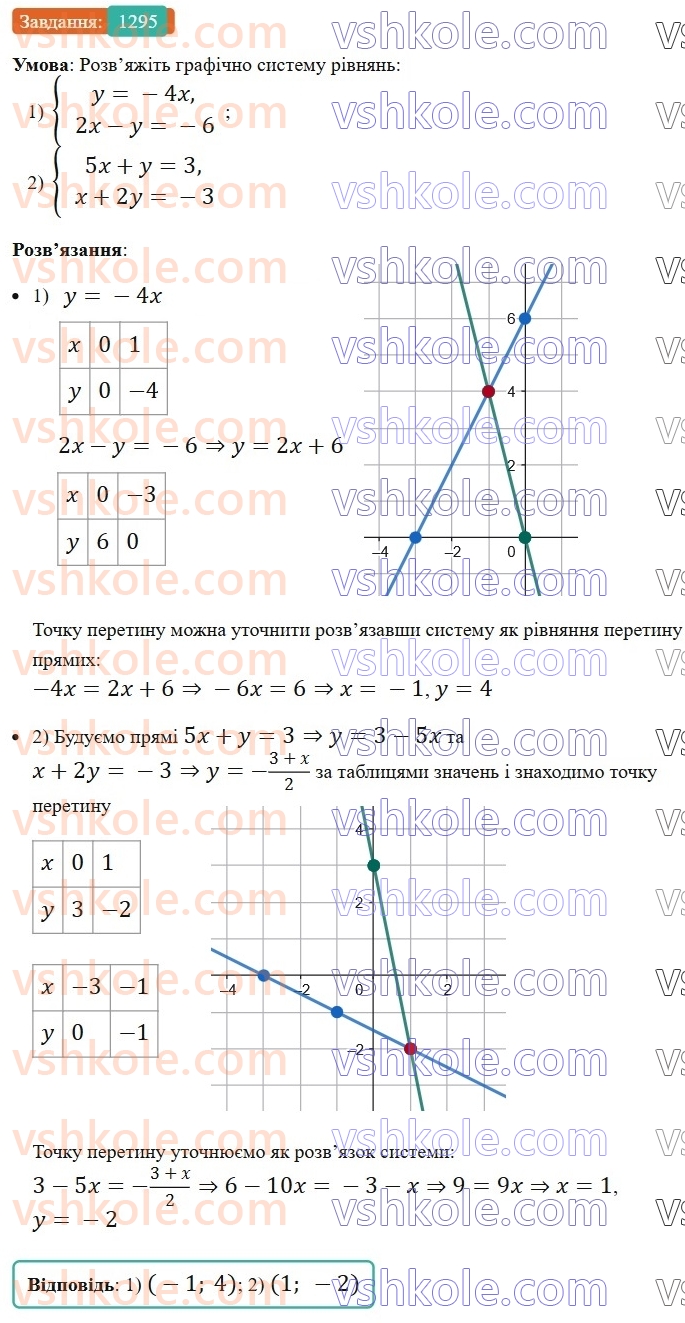 7-algebra-os-ister-2024--rozdil-4-sistemi-linijnih-rivnyan-z-dvoma-zminnimi-vpravi-dlya-povtorennya-rozdilu-4-1295-rnd386.jpg