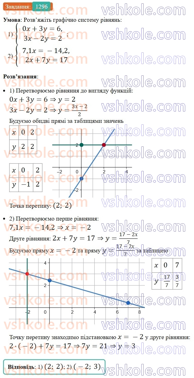 7-algebra-os-ister-2024--rozdil-4-sistemi-linijnih-rivnyan-z-dvoma-zminnimi-vpravi-dlya-povtorennya-rozdilu-4-1296-rnd8647.jpg