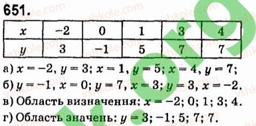 7-algebra-vr-kravchuk-mv-pidruchna-gm-yanchenko-2015--5-funktsiyi-651.jpg