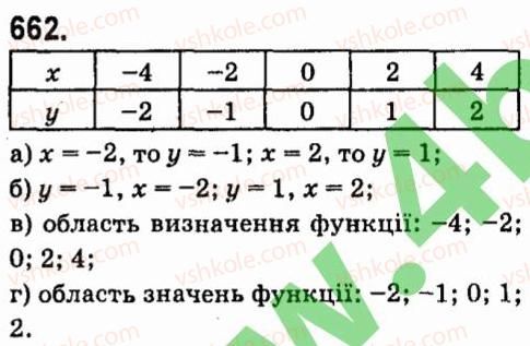 7-algebra-vr-kravchuk-mv-pidruchna-gm-yanchenko-2015--5-funktsiyi-662.jpg