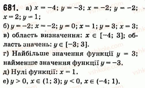 7-algebra-vr-kravchuk-mv-pidruchna-gm-yanchenko-2015--5-funktsiyi-681.jpg