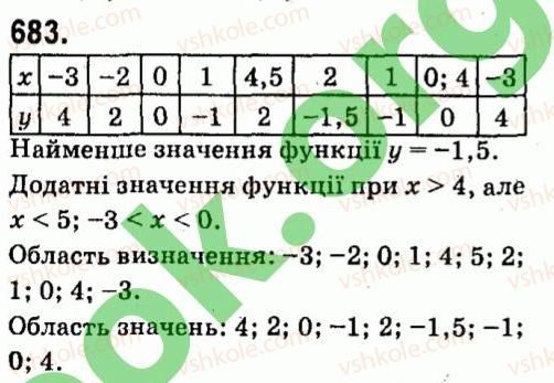 7-algebra-vr-kravchuk-mv-pidruchna-gm-yanchenko-2015--5-funktsiyi-683.jpg