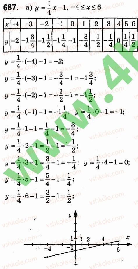 7-algebra-vr-kravchuk-mv-pidruchna-gm-yanchenko-2015--5-funktsiyi-687.jpg