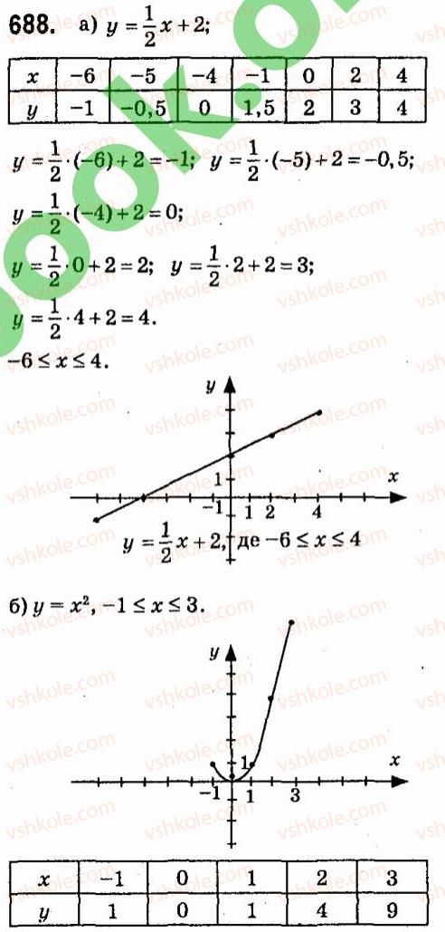 7-algebra-vr-kravchuk-mv-pidruchna-gm-yanchenko-2015--5-funktsiyi-688.jpg