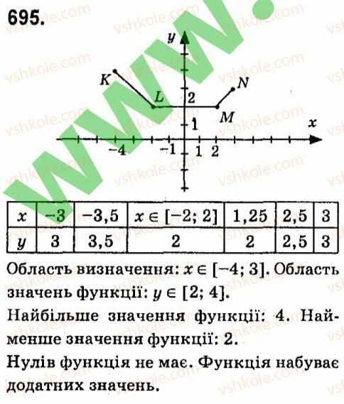 7-algebra-vr-kravchuk-mv-pidruchna-gm-yanchenko-2015--5-funktsiyi-695.jpg