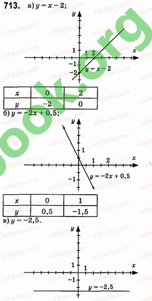 7-algebra-vr-kravchuk-mv-pidruchna-gm-yanchenko-2015--5-funktsiyi-713.jpg