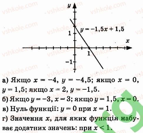 7-algebra-vr-kravchuk-mv-pidruchna-gm-yanchenko-2015--5-funktsiyi-716-rnd554.jpg