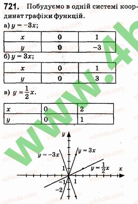 7-algebra-vr-kravchuk-mv-pidruchna-gm-yanchenko-2015--5-funktsiyi-721.jpg