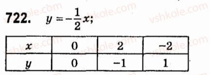 7-algebra-vr-kravchuk-mv-pidruchna-gm-yanchenko-2015--5-funktsiyi-722.jpg