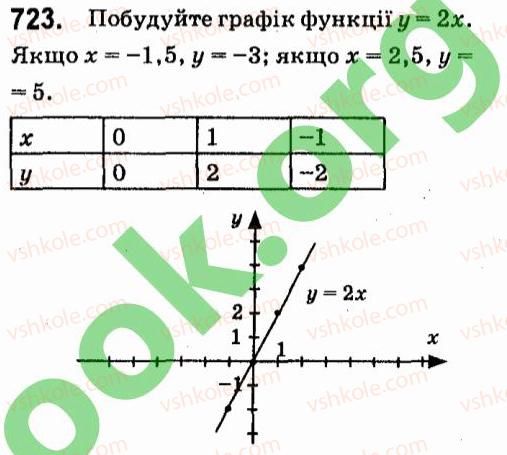7-algebra-vr-kravchuk-mv-pidruchna-gm-yanchenko-2015--5-funktsiyi-723.jpg