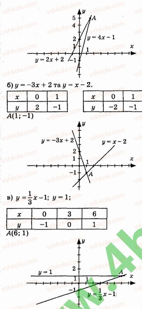 7-algebra-vr-kravchuk-mv-pidruchna-gm-yanchenko-2015--5-funktsiyi-726-rnd6317.jpg