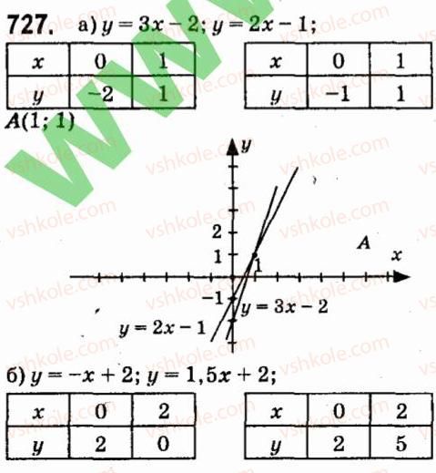 7-algebra-vr-kravchuk-mv-pidruchna-gm-yanchenko-2015--5-funktsiyi-727.jpg