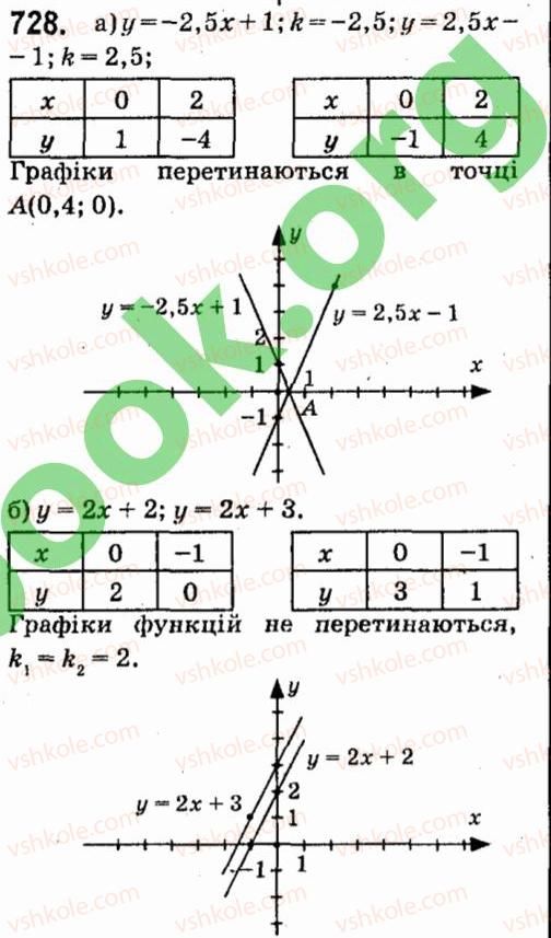7-algebra-vr-kravchuk-mv-pidruchna-gm-yanchenko-2015--5-funktsiyi-728.jpg