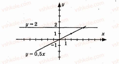 7-algebra-vr-kravchuk-mv-pidruchna-gm-yanchenko-2015--5-funktsiyi-736-rnd8126.jpg