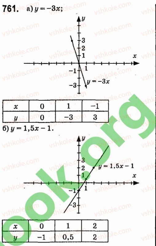 7-algebra-vr-kravchuk-mv-pidruchna-gm-yanchenko-2015--5-funktsiyi-761.jpg