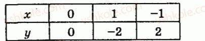 7-algebra-vr-kravchuk-mv-pidruchna-gm-yanchenko-2015--zavdannya-dlya-samoperevirki-zavdannya-5-10-rnd731.jpg