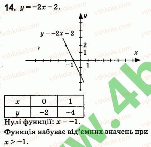 7-algebra-vr-kravchuk-mv-pidruchna-gm-yanchenko-2015--zavdannya-dlya-samoperevirki-zavdannya-5-14.jpg