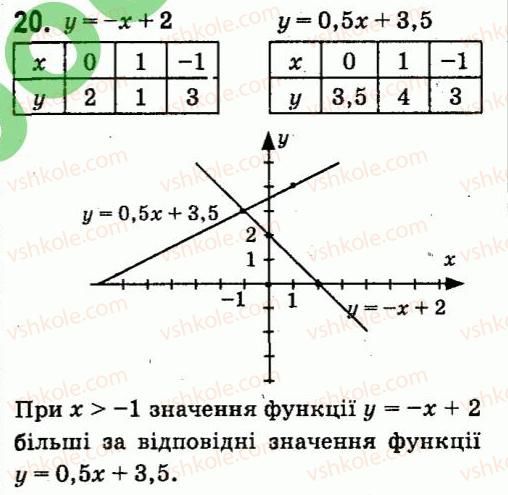 7-algebra-vr-kravchuk-mv-pidruchna-gm-yanchenko-2015--zavdannya-dlya-samoperevirki-zavdannya-5-20.jpg