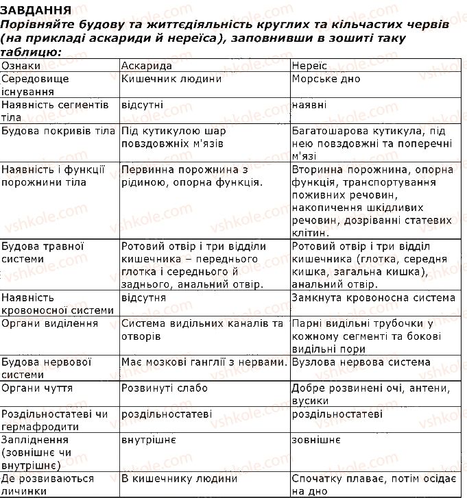 7-biologiya-iyu-kostikov-so-volgin-vv-dod-2015--tema-1-riznomanitnist-tvarin-8-tip-kilchasti-chervi-klas-bagatoschetinkovi-chervi-zavdannya-1-rnd8469.jpg