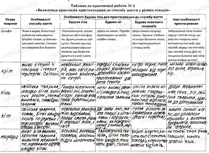 7-biologiya-km-zadorozhnij-2019-robochij-zoshit--vkladish-zoshit-dlya-praktichnih-robit-praktichna-robota-3-2-4.jpg
