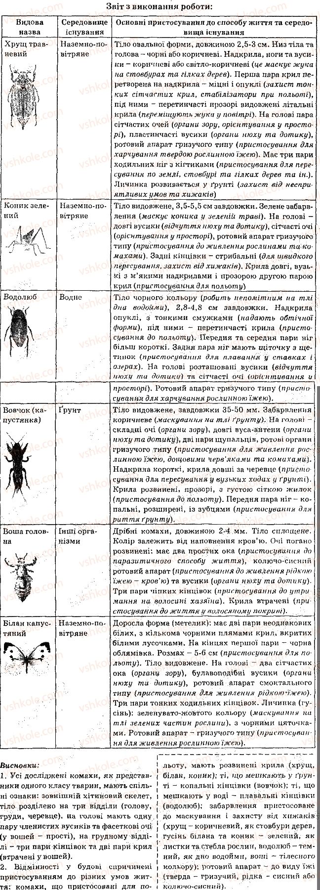 7-biologiya-li-ostapchenko-pg-balan-vv-serebryakov-2015--tema-1-riznomanitnist-tvarin-12-riznomanitnist-komah-3.jpg